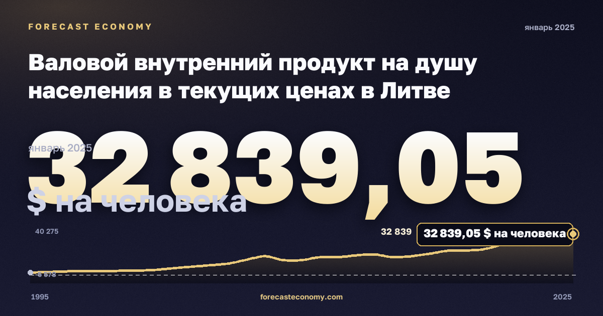 Валовой внутренний продукт на душу населения в текущих ценах в Литве: график динамики 1995–2025, последнее значение 32 839,05 $ на человека, источник Международный валютный фонд