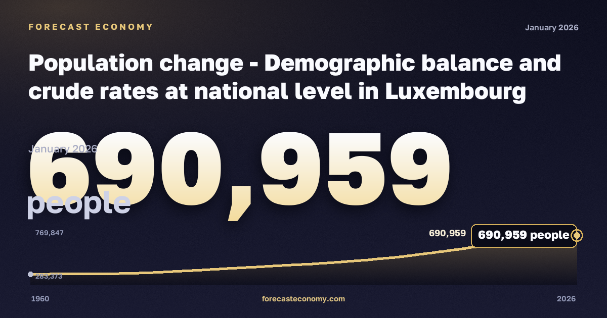 Population change - Demographic balance and crude rates at national level in Luxembourg: dynamics chart 1960–2026, latest value 690,959 people, source Eurostat