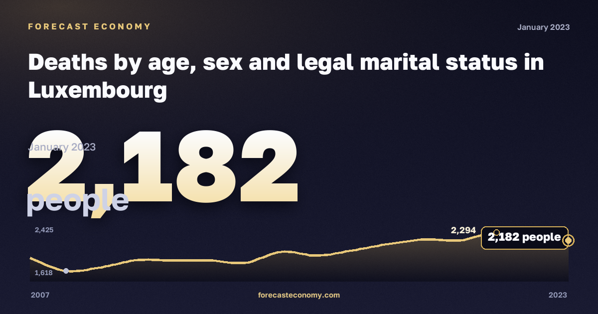 Число умерших по семейному положению, человек, мужчины в Люксембурге: график динамики 2007–2023, последнее значение 2 182 человек, источник Евростат