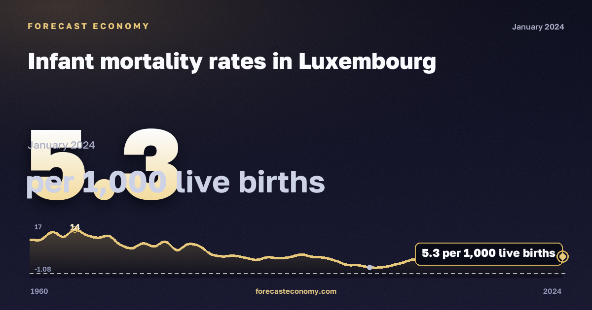 Infant mortality rates in Luxembourg: dynamics chart 1960–2024, latest value 5.3 на 1000 живорождённых, source Eurostat