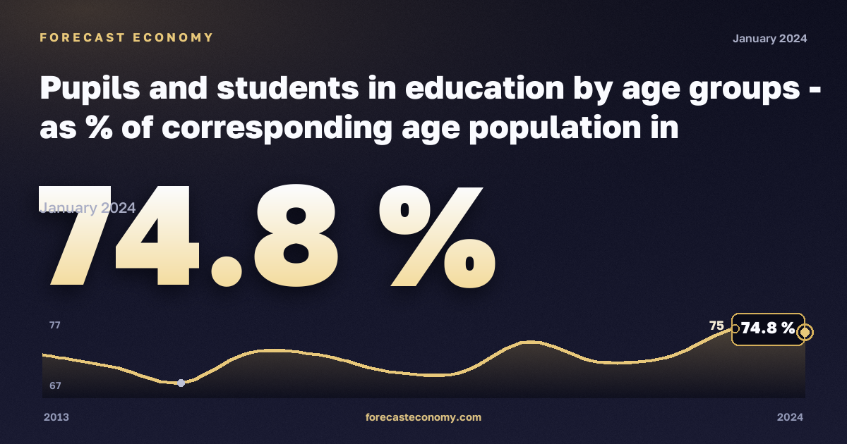 Охват образованием по возрастным группам, %, 18 лет в Люксембурге: график динамики 2013–2024, последнее значение 74,8 %, источник Евростат