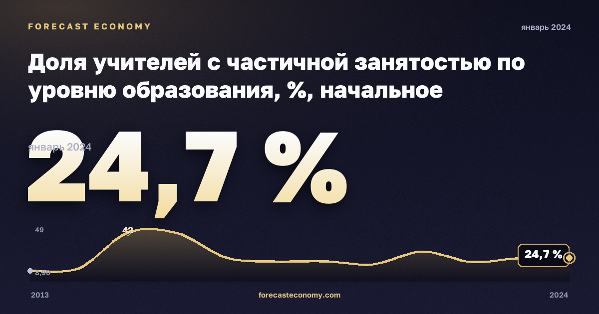 Доля учителей с частичной занятостью по уровню образования, %, начальное образование в Люксембурге: график динамики 2013–2024, последнее значение 24,7 %, источник Евростат