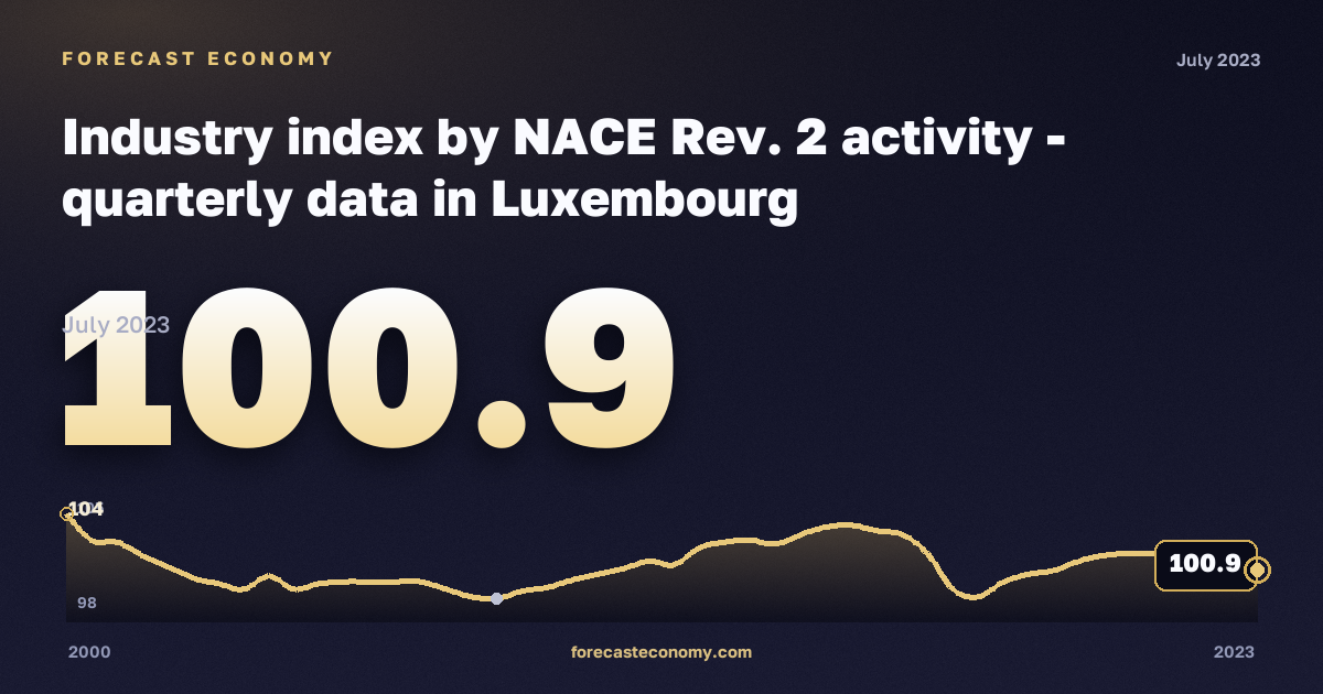 Industry index: industry (sections B–E) in Luxembourg: dynamics chart 2000–2023, latest value 100.9, source Eurostat