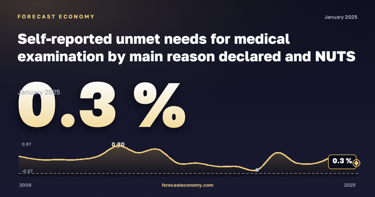 Self-reported unmet needs for medical examination by main reason declared and NUTS 2 region in Luxembourg: dynamics chart 2008–2025, latest value 0.3 %, source Eurostat