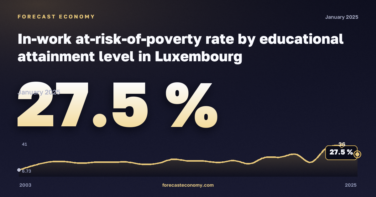 In-work at-risk-of-poverty rate by educational attainment level in Luxembourg: dynamics chart 2003–2025, latest value 27.5 %, source Eurostat
