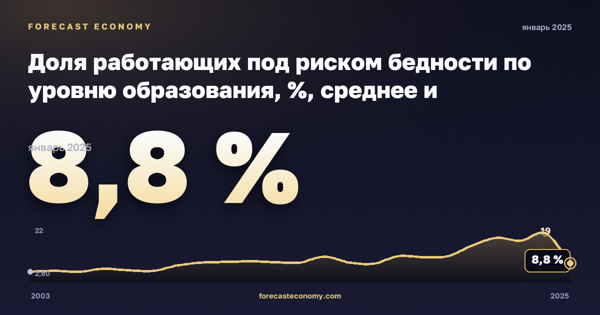Доля работающих под риском бедности по уровню образования, %, среднее и послесреднее образование в Люксембурге: график динамики 2003–2025, последнее значение 8,8 %, источник Евростат