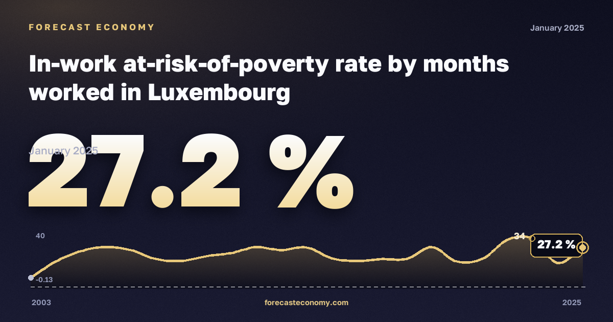 Доля работающих под риском бедности по числу отработанных месяцев, %, менее 1 года в Люксембурге: график динамики 2003–2025, последнее значение 27,2 %, источник Евростат