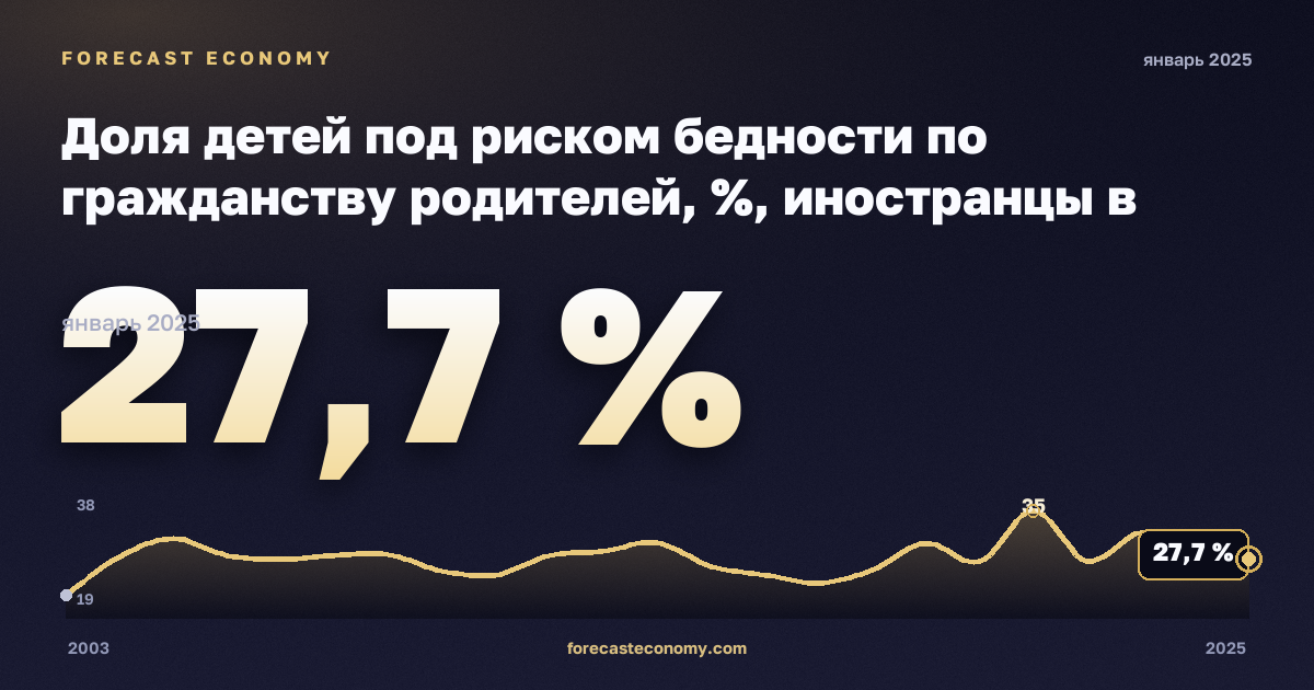 Доля детей под риском бедности по гражданству родителей, %, иностранцы в Люксембурге: график динамики 2003–2025, последнее значение 27,7 %, источник Евростат