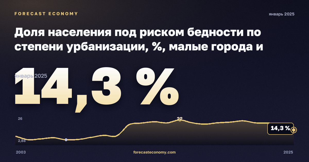 Доля населения под риском бедности по степени урбанизации, %, малые города и пригороды в Люксембурге: график динамики 2003–2025, последнее значение 14,3 %, источник Евростат