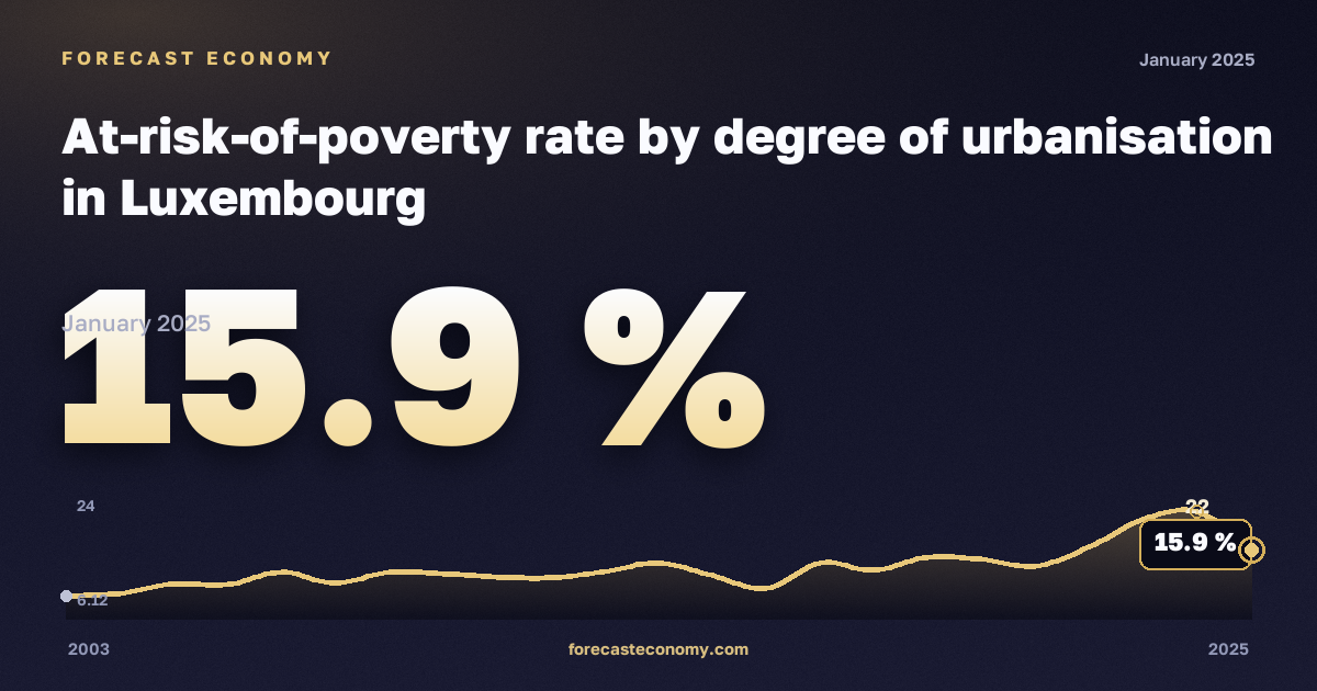 Доля населения под риском бедности по степени урбанизации, %, сельская местность в Люксембурге: график динамики 2003–2025, последнее значение 15,9 %, источник Евростат