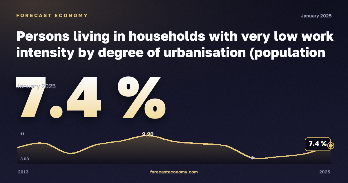 Persons living in households with very low work intensity by degree of urbanisation (population aged 0 to 59 years) - EU 2020 strategy in Luxembourg: dynamics chart 2013–2025, latest value 7.4 %, source Eurostat