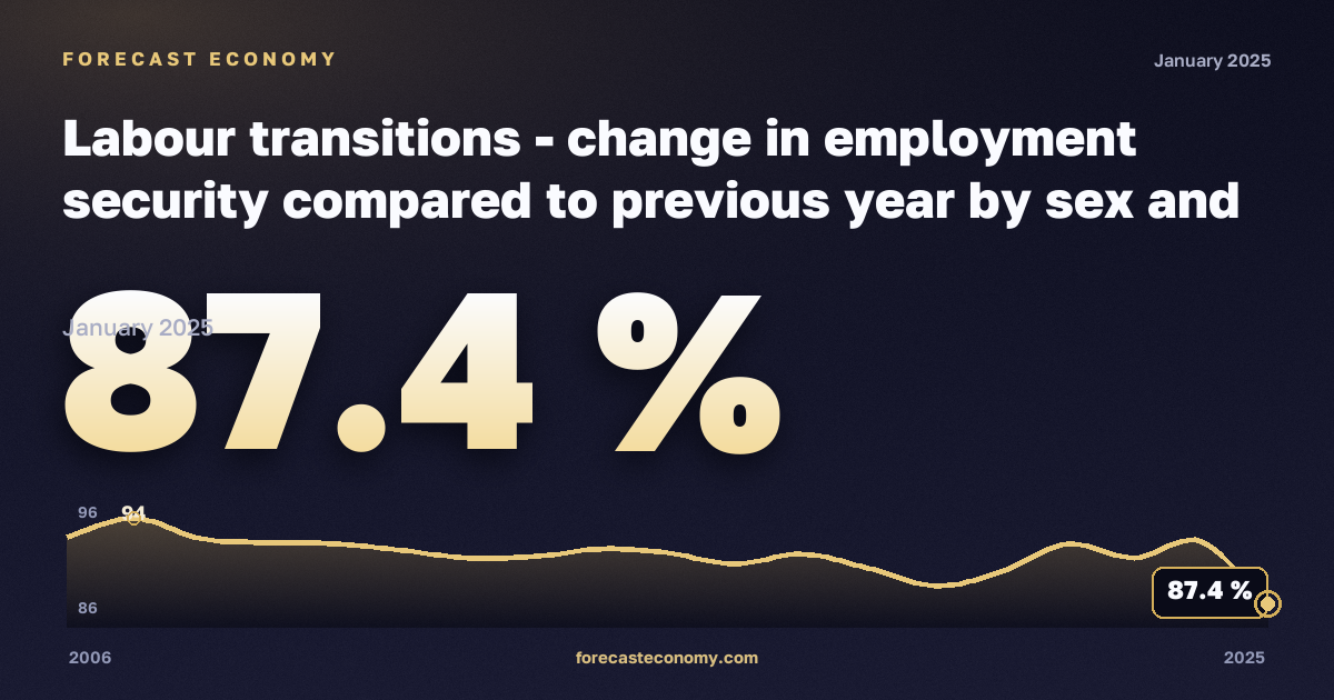 Labour transitions - change in employment security compared to previous year by sex and previous employment status in Luxembourg: dynamics chart 2006–2025, latest value 87.4 %, source Eurostat