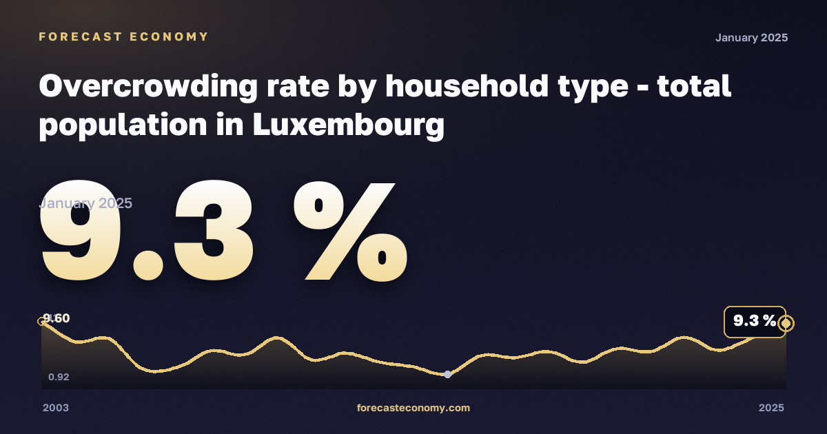Overcrowding rate by household type - total population in Luxembourg: dynamics chart 2003–2025, latest value 9.3 %, source Eurostat