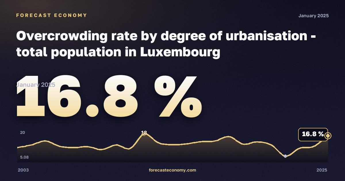Уровень перенаселённости жилья по степени урбанизации, %, города в Люксембурге: график динамики 2003–2025, последнее значение 16,8 %, источник Евростат
