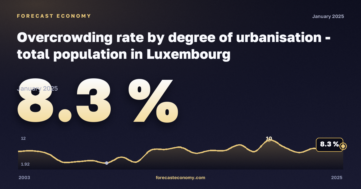 Уровень перенаселённости жилья по степени урбанизации, %, малые города и пригороды в Люксембурге: график динамики 2003–2025, последнее значение 8,3 %, источник Евростат