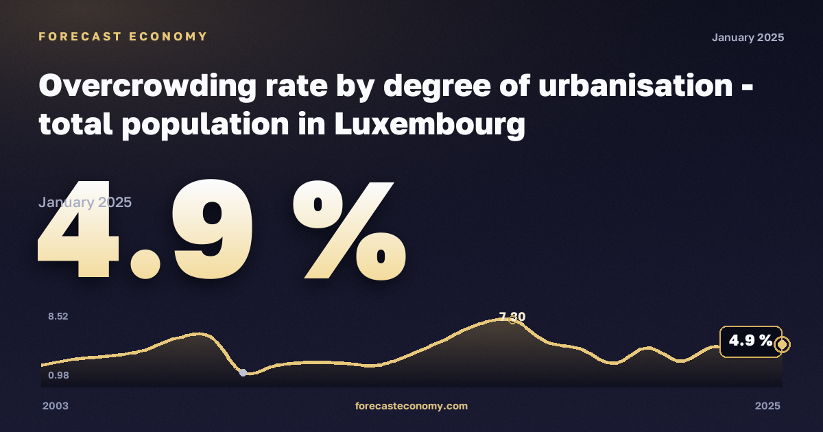 Уровень перенаселённости жилья по степени урбанизации, %, сельская местность в Люксембурге: график динамики 2003–2025, последнее значение 4,9 %, источник Евростат