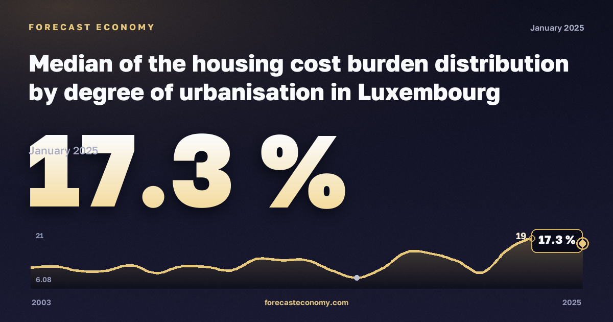 Медианная нагрузка расходов на жильё по типу населённого пункта, %, города в Люксембурге: график динамики 2003–2025, последнее значение 17,3 %, источник Евростат