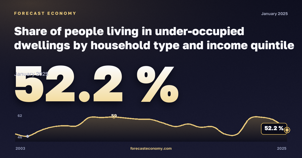 Share of people living in under-occupied dwellings by household type and income quintile - total population in Luxembourg: dynamics chart 2003–2025, latest value 52.2 %, source Eurostat