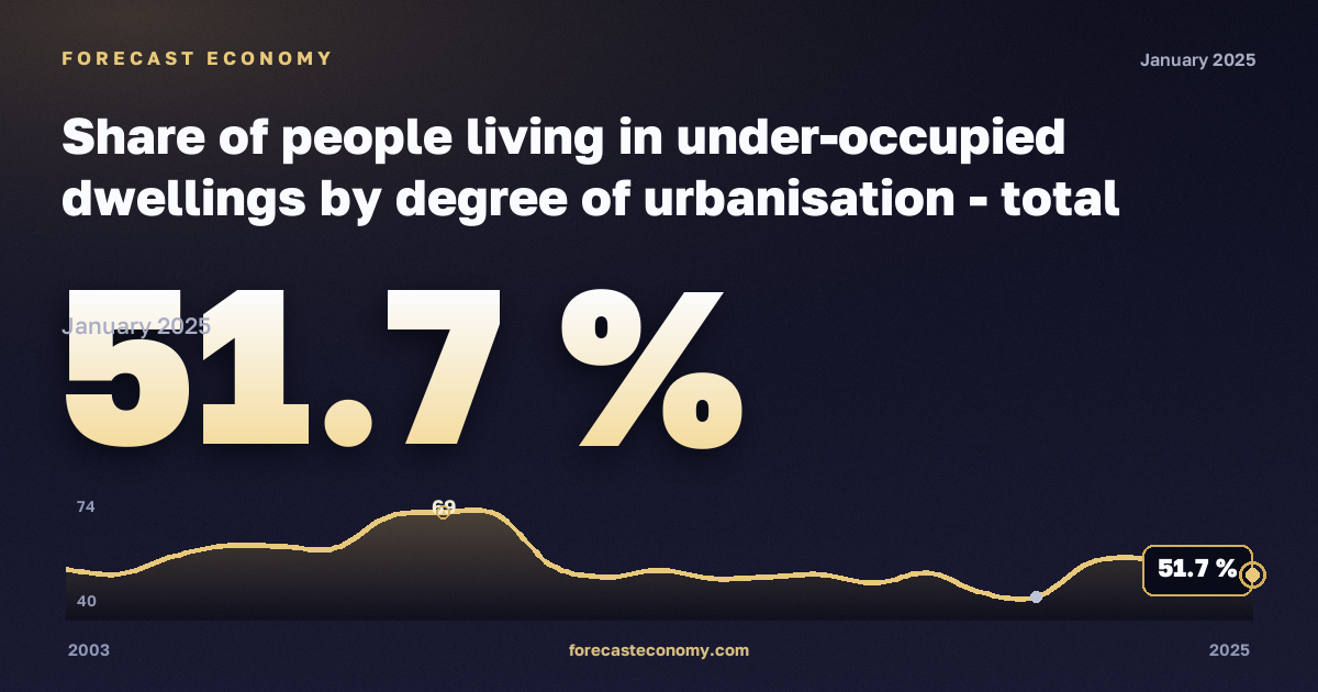 Share of people living in under-occupied dwellings by degree of urbanisation - total population in Luxembourg: dynamics chart 2003–2025, latest value 51.7 %, source Eurostat