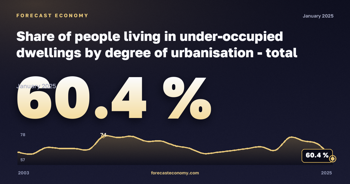 Доля населения в недозаселённом жилье по степени урбанизации, %, сельская местность в Люксембурге: график динамики 2003–2025, последнее значение 60,4 %, источник Евростат