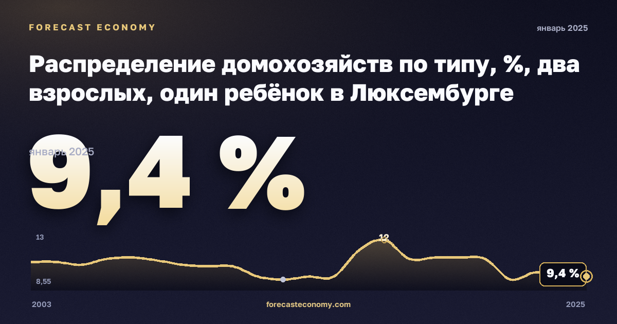 Распределение домохозяйств по типу, %, два взрослых, один ребёнок в Люксембурге: график динамики 2003–2025, последнее значение 9,4 %, источник Евростат
