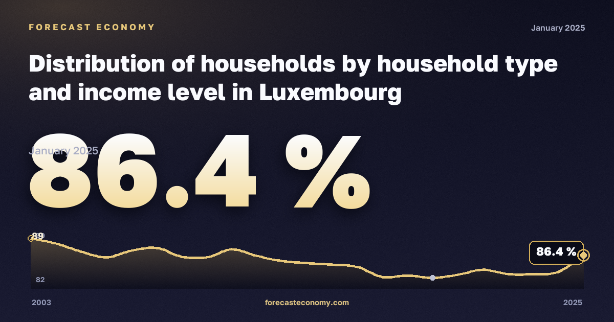 Distribution of households by household type and income level in Luxembourg: dynamics chart 2003–2025, latest value 86.4 %, source Eurostat