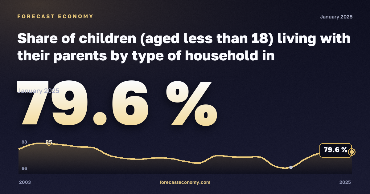 Share of children (aged less than 18) living with their parents by type of household in Luxembourg: dynamics chart 2003–2025, latest value 79.6 %, source Eurostat
