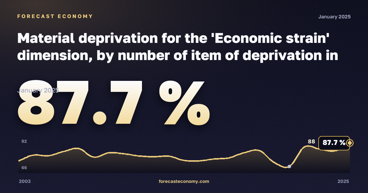 Material deprivation for the 'Economic strain' dimension, by number of item of deprivation in Luxembourg: dynamics chart 2003–2025, latest value 87.7 %, source Eurostat
