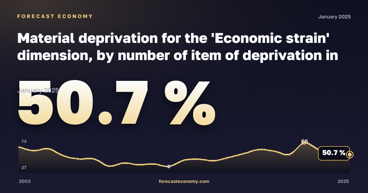 Material deprivation for the 'Economic strain' dimension, by number of item of deprivation in Luxembourg: dynamics chart 2003–2025, latest value 50.7 %, source Eurostat