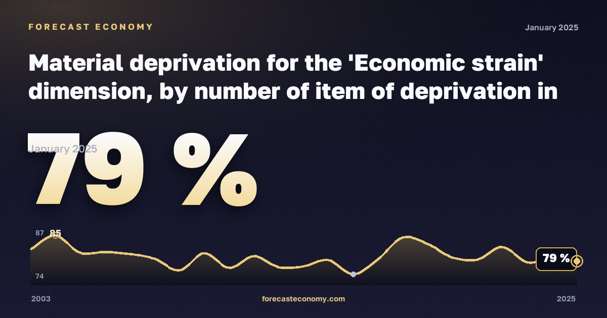 Материальные лишения, %, два взрослых младше 65 лет в Люксембурге: график динамики 2003–2025, последнее значение 79 %, источник Евростат