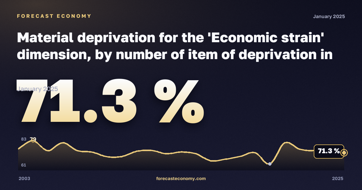 Материальные лишения, %, одна женщина в Люксембурге: график динамики 2003–2025, последнее значение 71,3 %, источник Евростат