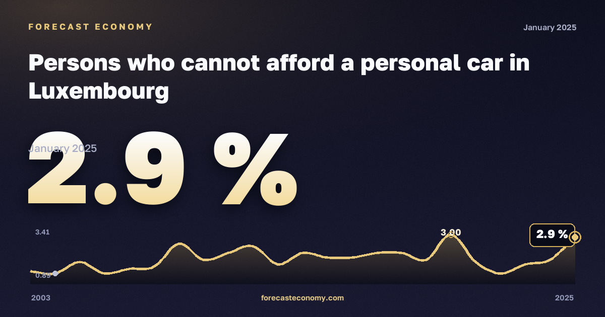 Невозможность позволить себе личный автомобиль, % в Люксембурге: график динамики 2003–2025, последнее значение 2,9 %, источник Евростат