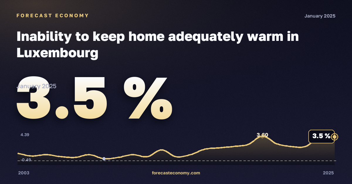 Невозможность поддерживать достаточный обогрев жилья, % в Люксембурге: график динамики 2003–2025, последнее значение 3,5 %, источник Евростат