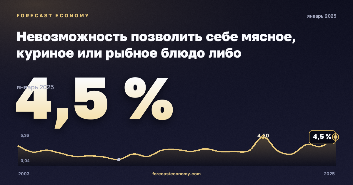 Невозможность позволить себе мясное, куриное или рыбное блюдо либо вегетарианский аналог через день, % в Люксембурге: график динамики 2003–2025, последнее значение 4,5 %, источник Евростат