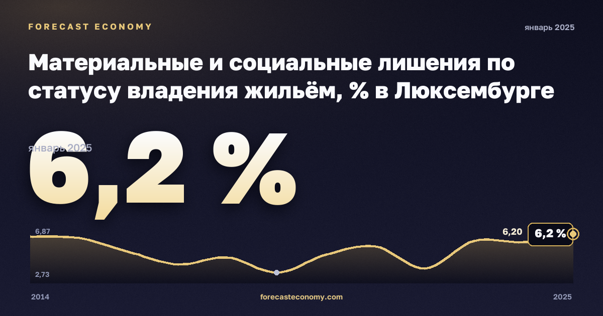 Материальные и социальные лишения по статусу владения жильём, % в Люксембурге: график динамики 2014–2025, последнее значение 6,2 %, источник Евростат