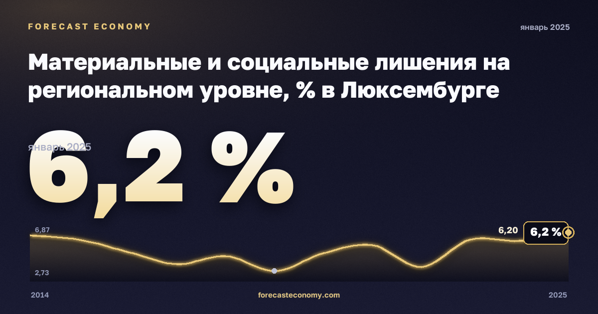 Материальные и социальные лишения на региональном уровне, % в Люксембурге: график динамики 2014–2025, последнее значение 6,2 %, источник Евростат