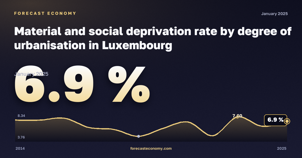 Material and social deprivation rate by degree of urbanisation in Luxembourg: dynamics chart 2014–2025, latest value 6.9 %, source Eurostat