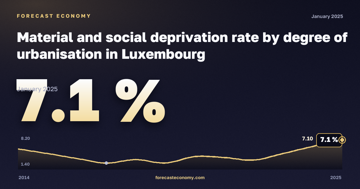 Material and social deprivation rate by degree of urbanisation in Luxembourg: dynamics chart 2014–2025, latest value 7.1 %, source Eurostat