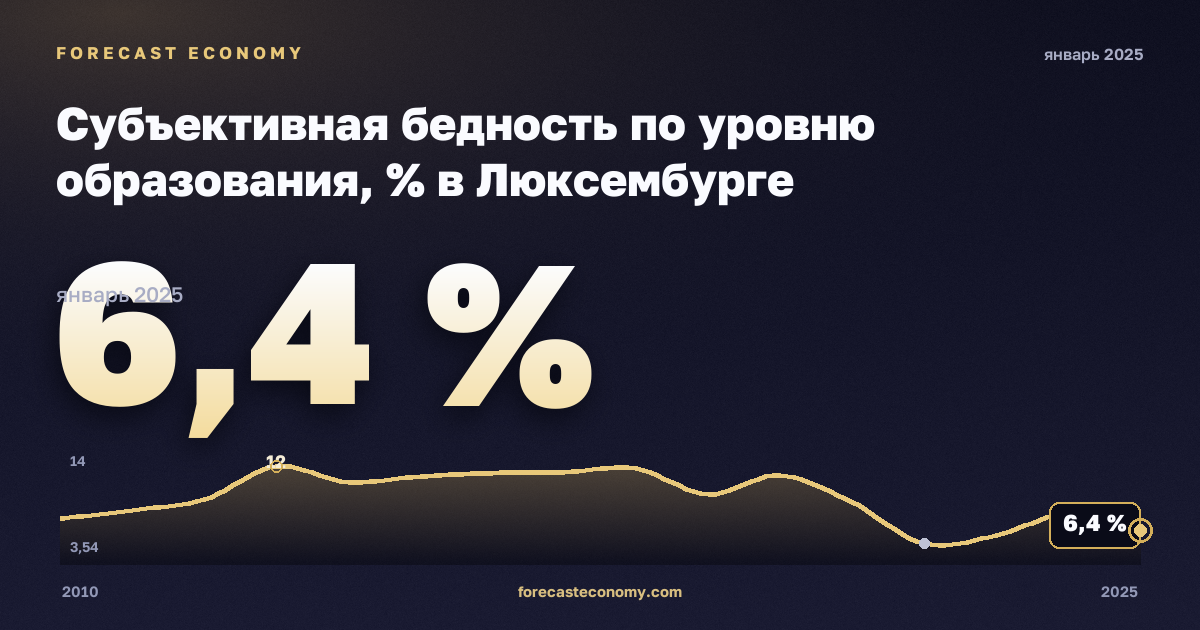 Субъективная бедность по уровню образования, % в Люксембурге: график динамики 2010–2025, последнее значение 6,4 %, источник Евростат