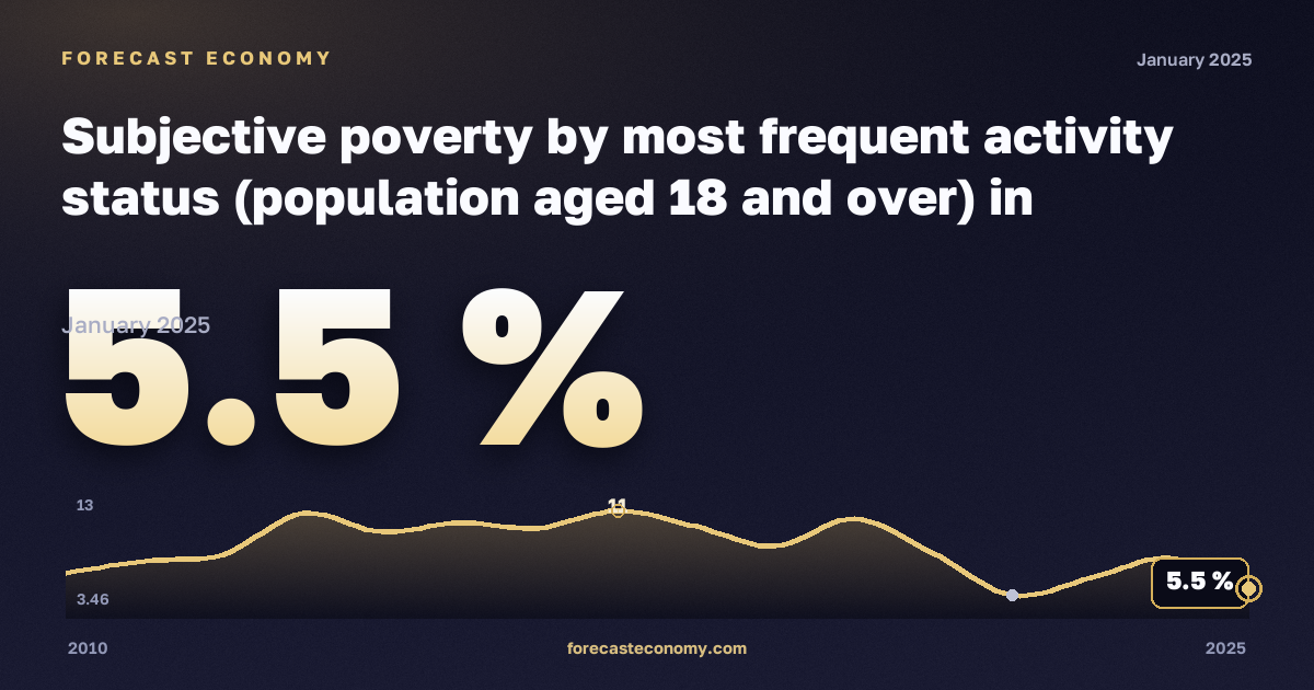 Subjective poverty by most frequent activity status (population aged 18 and over) in Luxembourg: dynamics chart 2010–2025, latest value 5.5 %, source Eurostat