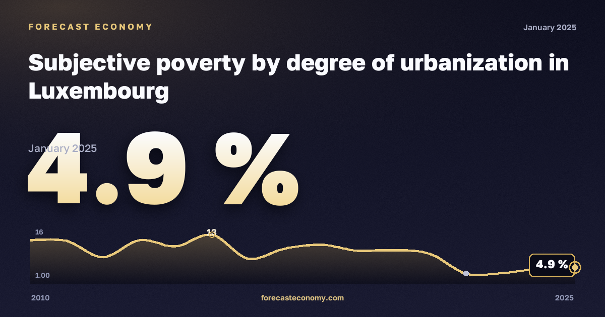 Subjective poverty by degree of urbanization in Luxembourg: dynamics chart 2010–2025, latest value 4.9 %, source Eurostat