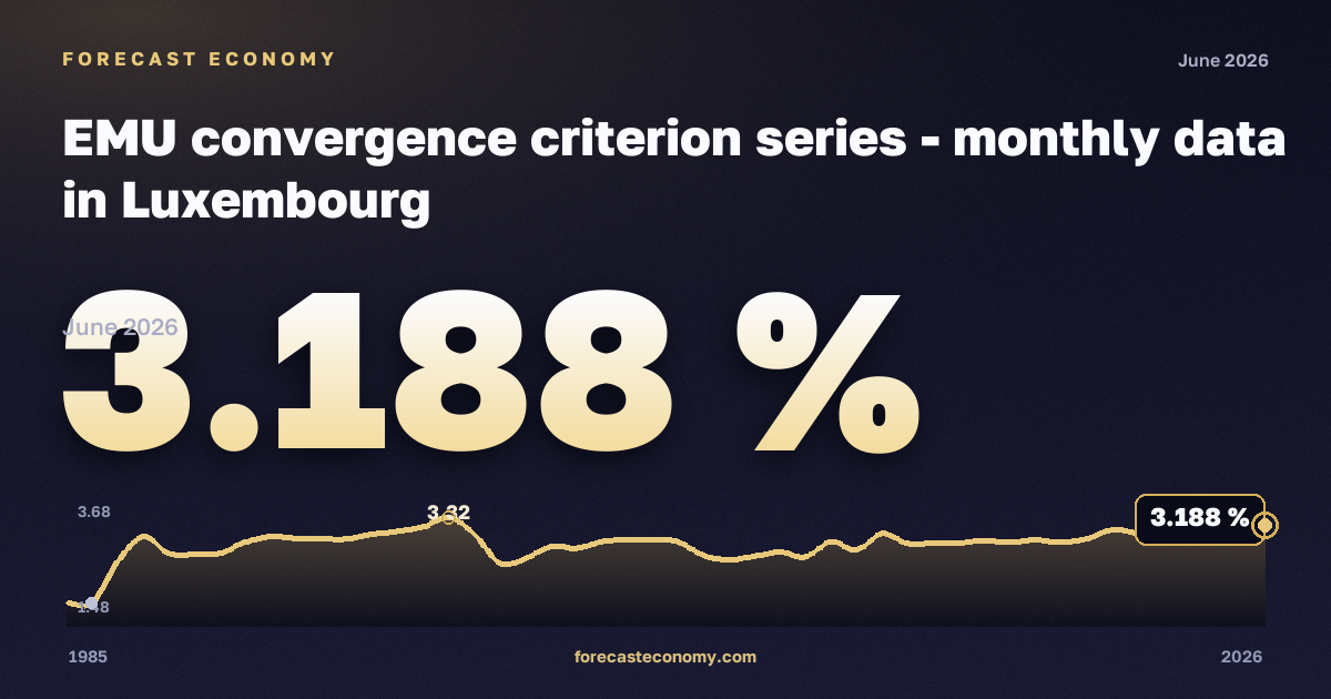 Доходность облигаций по критерию конвергенции, % в Люксембурге: график динамики 1985–2026, последнее значение 3,188 %, источник Евростат