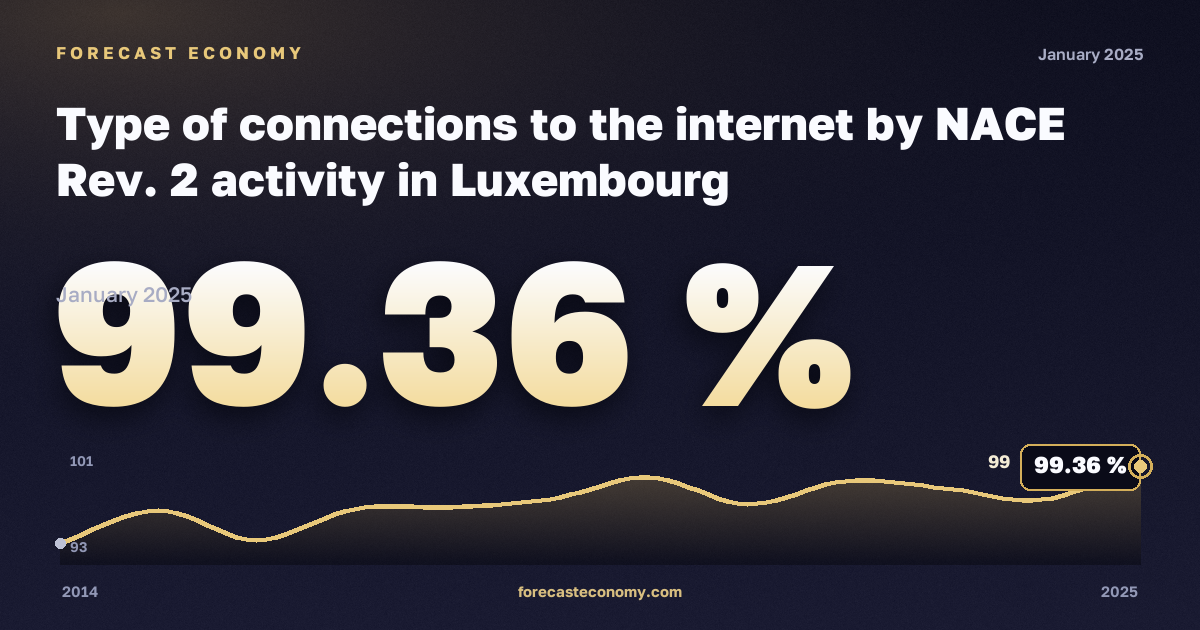 Type of connections to the internet: manufacturing in Luxembourg: dynamics chart 2014–2025, latest value 99.36 %, source Eurostat