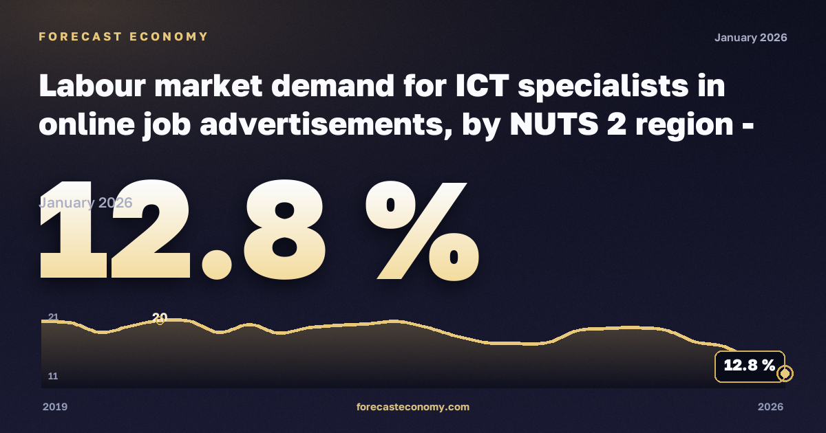 Labour market demand for ICT specialists in online job advertisements, by NUTS 2 region - experimental statistics in Luxembourg: dynamics chart 2019–2026, latest value 12.8 %, source Eurostat