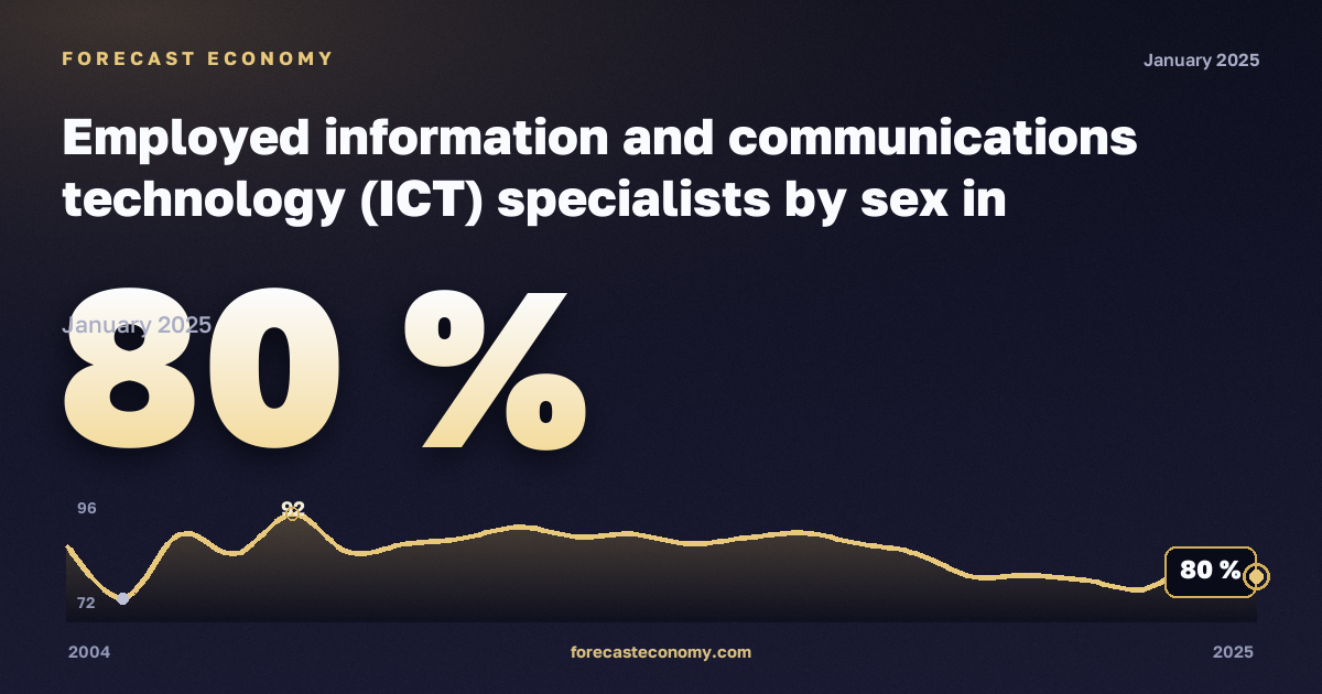 Занятые специалисты в сфере информационных технологий по полу, %, мужчины в Люксембурге: график динамики 2004–2025, последнее значение 80 %, источник Евростат