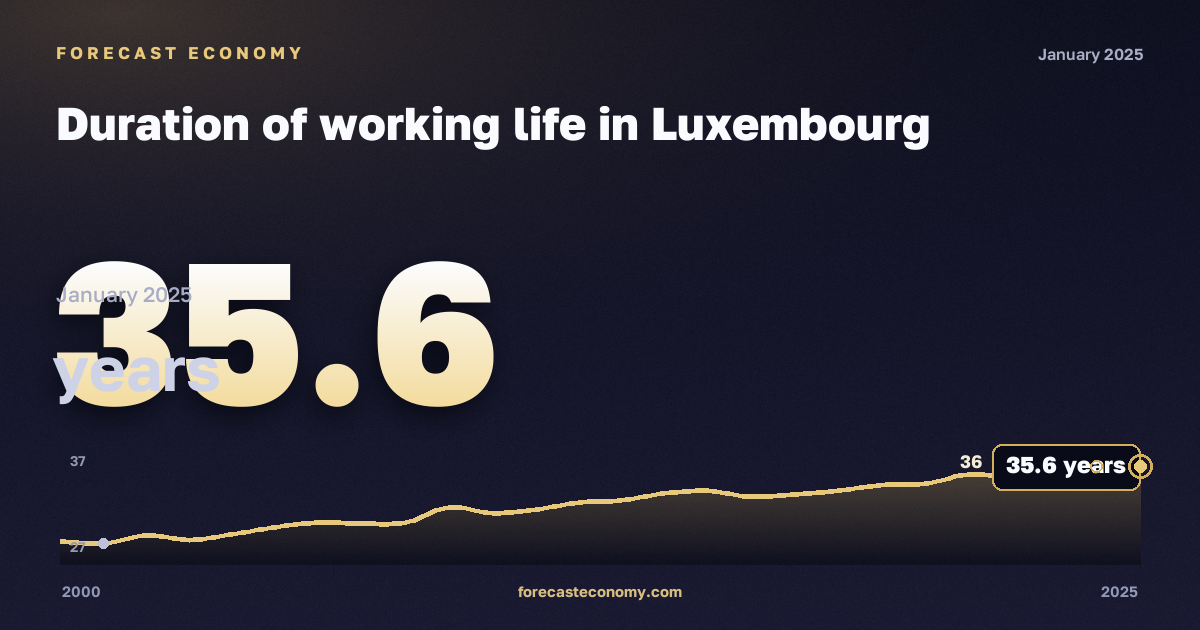 Duration of working life in Luxembourg: dynamics chart 2000–2025, latest value 35.6 лет, source Eurostat