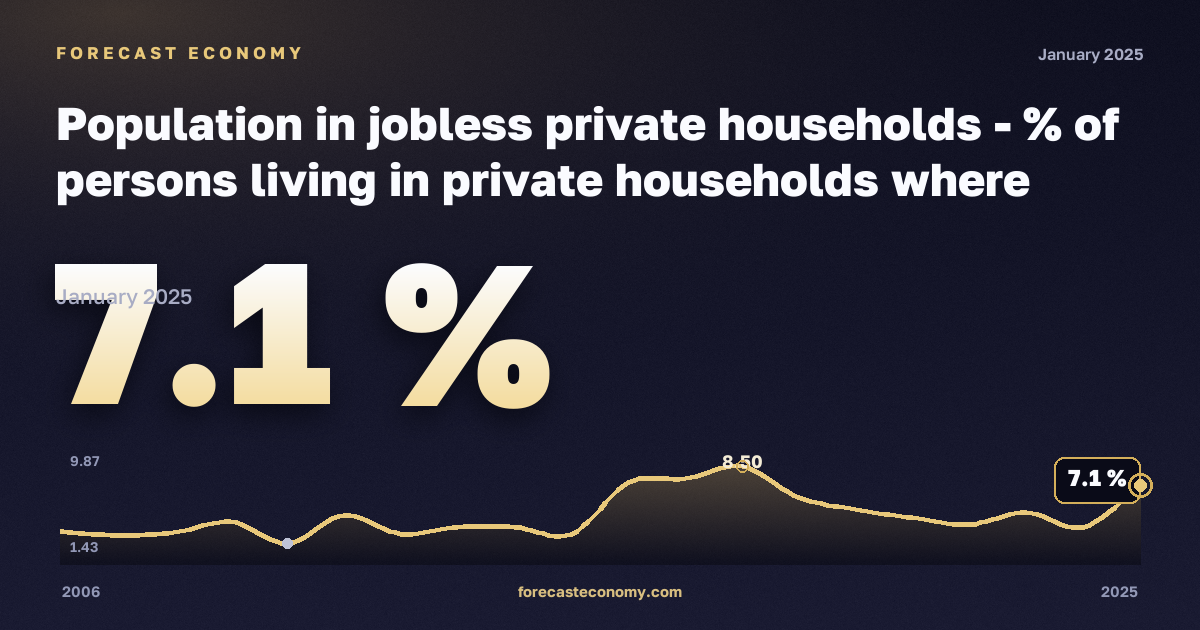 Population in jobless private households - % of persons living in private households where no-one is employed in Luxembourg: dynamics chart 2006–2025, latest value 7.1 %, source Eurostat