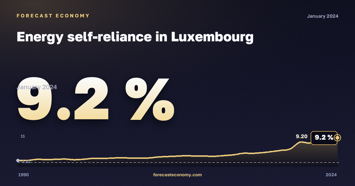 Энергетическая самообеспеченность, % в Люксембурге: график динамики 1990–2024, последнее значение 9,2 %, источник Евростат