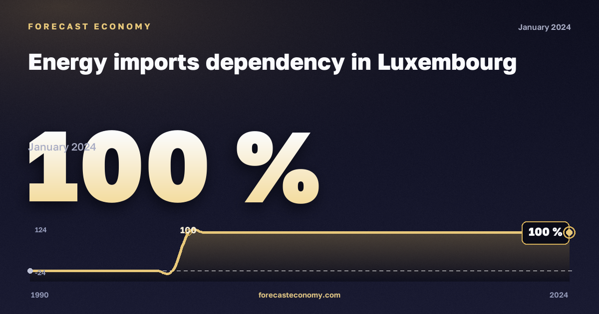 Зависимость от импорта энергоресурсов, %, антрацит в Люксембурге: график динамики 1990–2024, последнее значение 100 %, источник Евростат