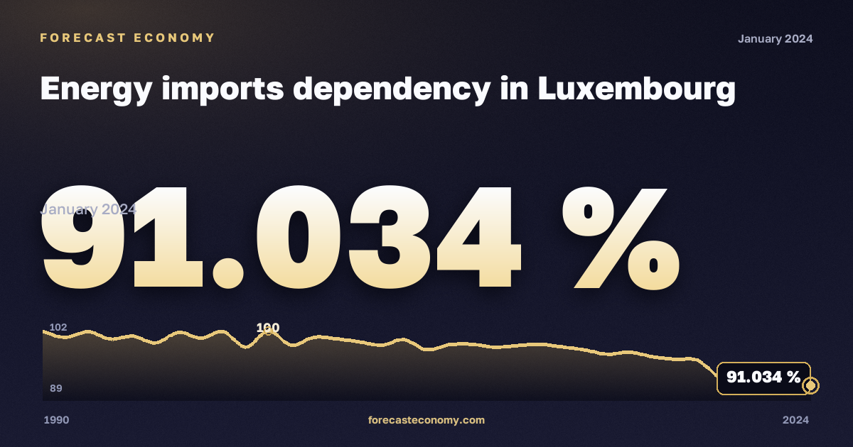 Зависимость от импорта энергоресурсов, %, все энергоносители в Люксембурге: график динамики 1990–2024, последнее значение 91,034 %, источник Евростат